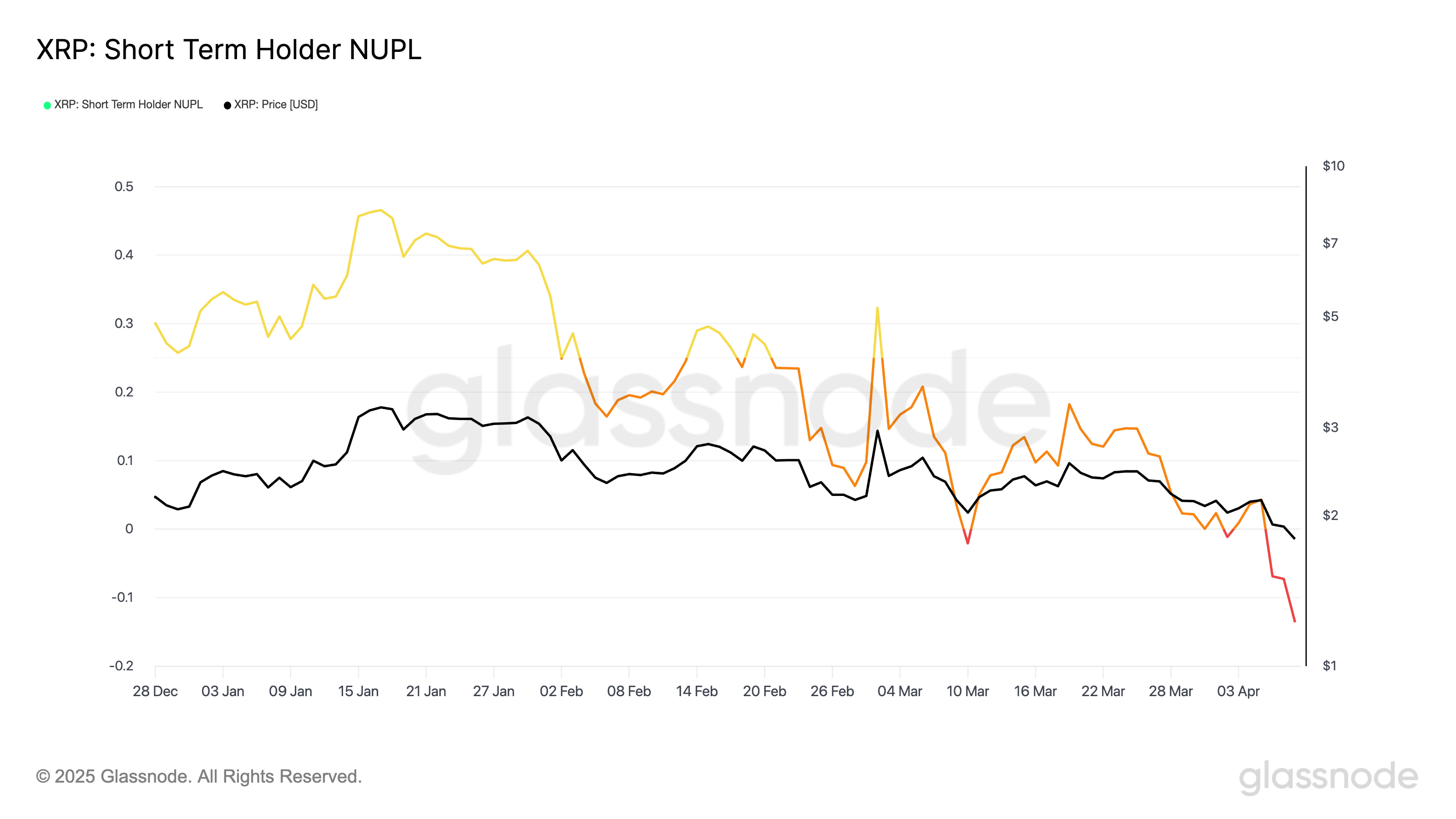 XRP kısa vadeli holder NUPL.