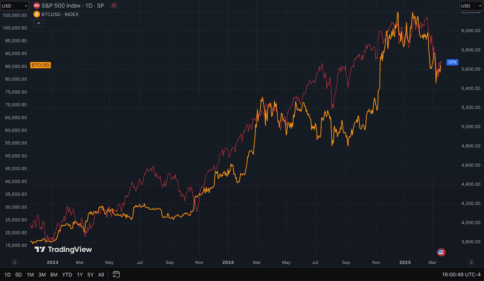 Bitcoin ve S&P 500 korelasyonu