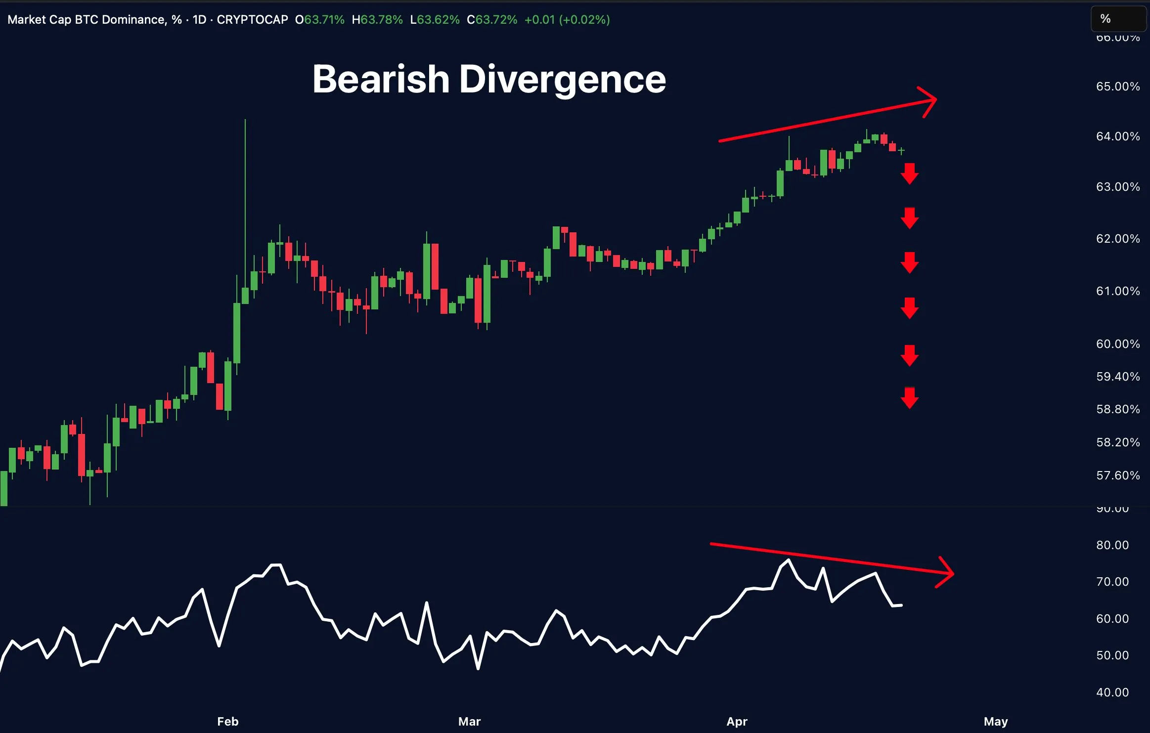Bitcoin ve RSI Arasındaki Ayrışma. Kaynak: Merlijn The Trader