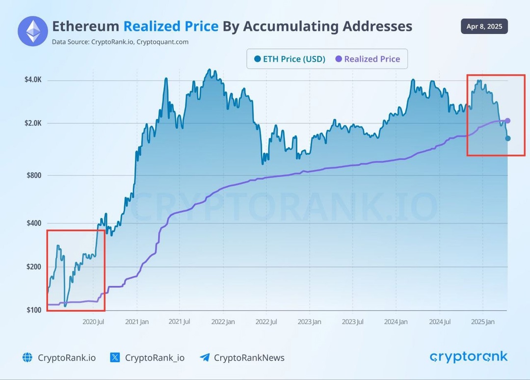 Ethereum Gerçekleşen Fiyat vs. Piyasa Fiyatı