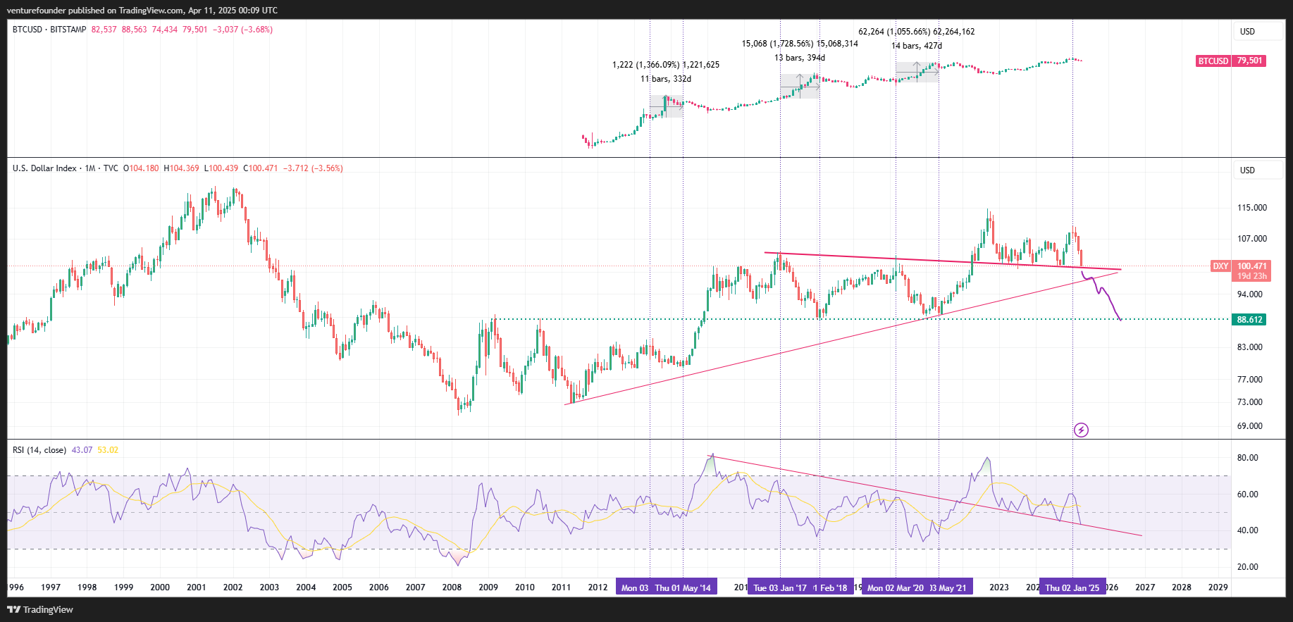 DXY Endeksi Düşüş Sapması