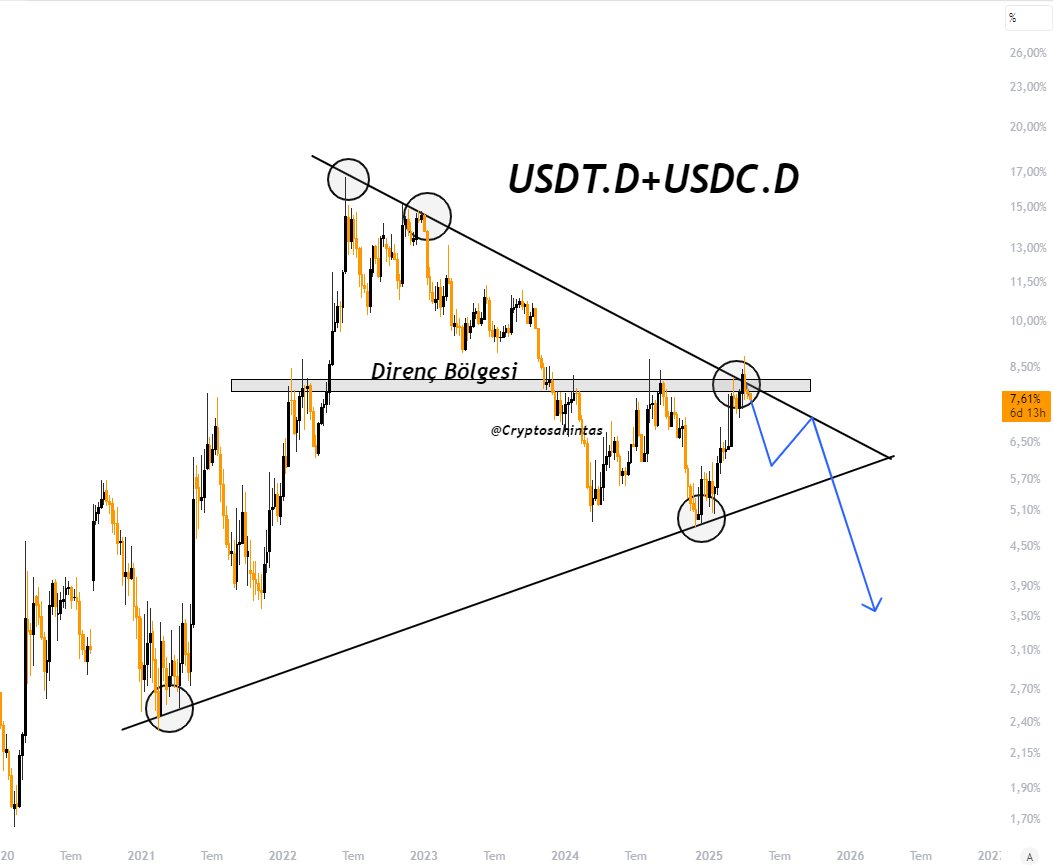 birleşik stablecoin grafik analizi