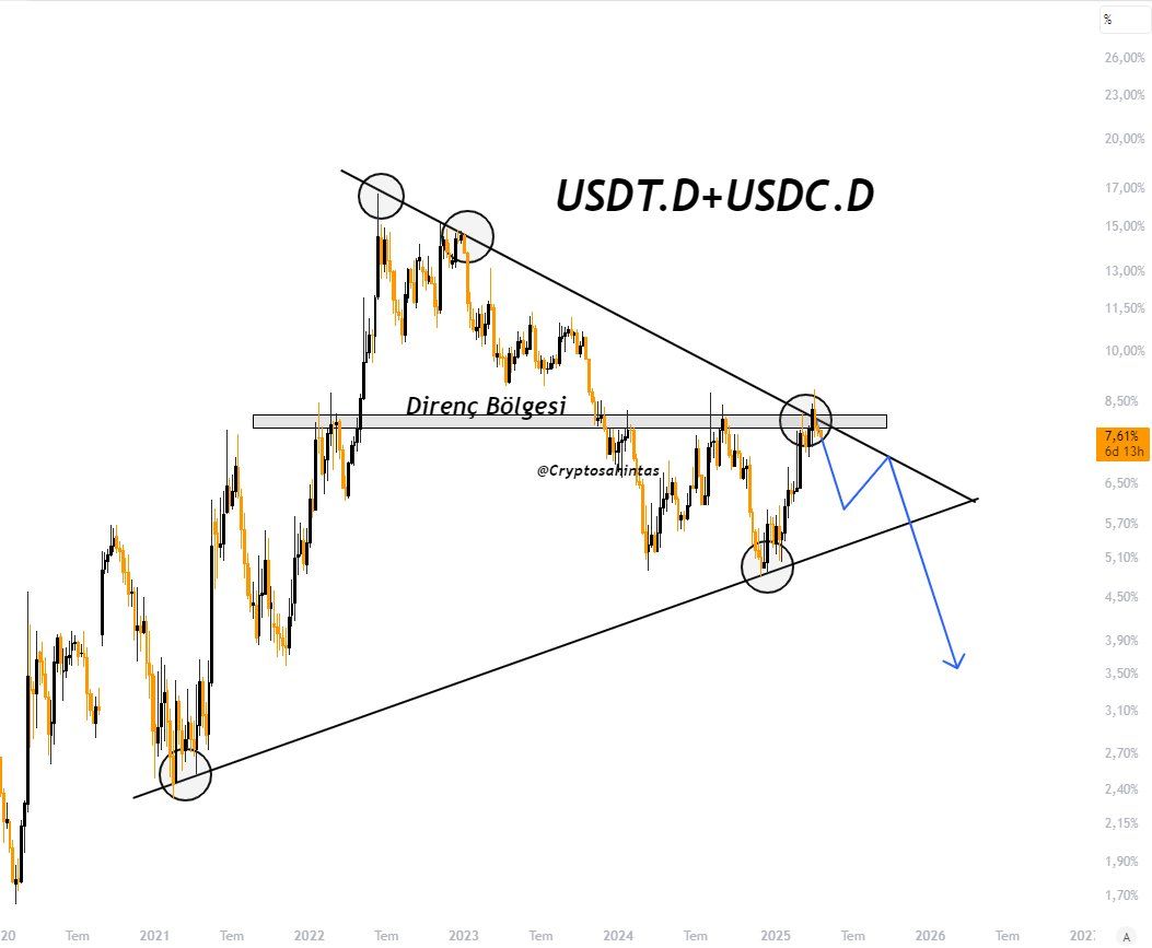 birleşik stablecoin grafik analizi