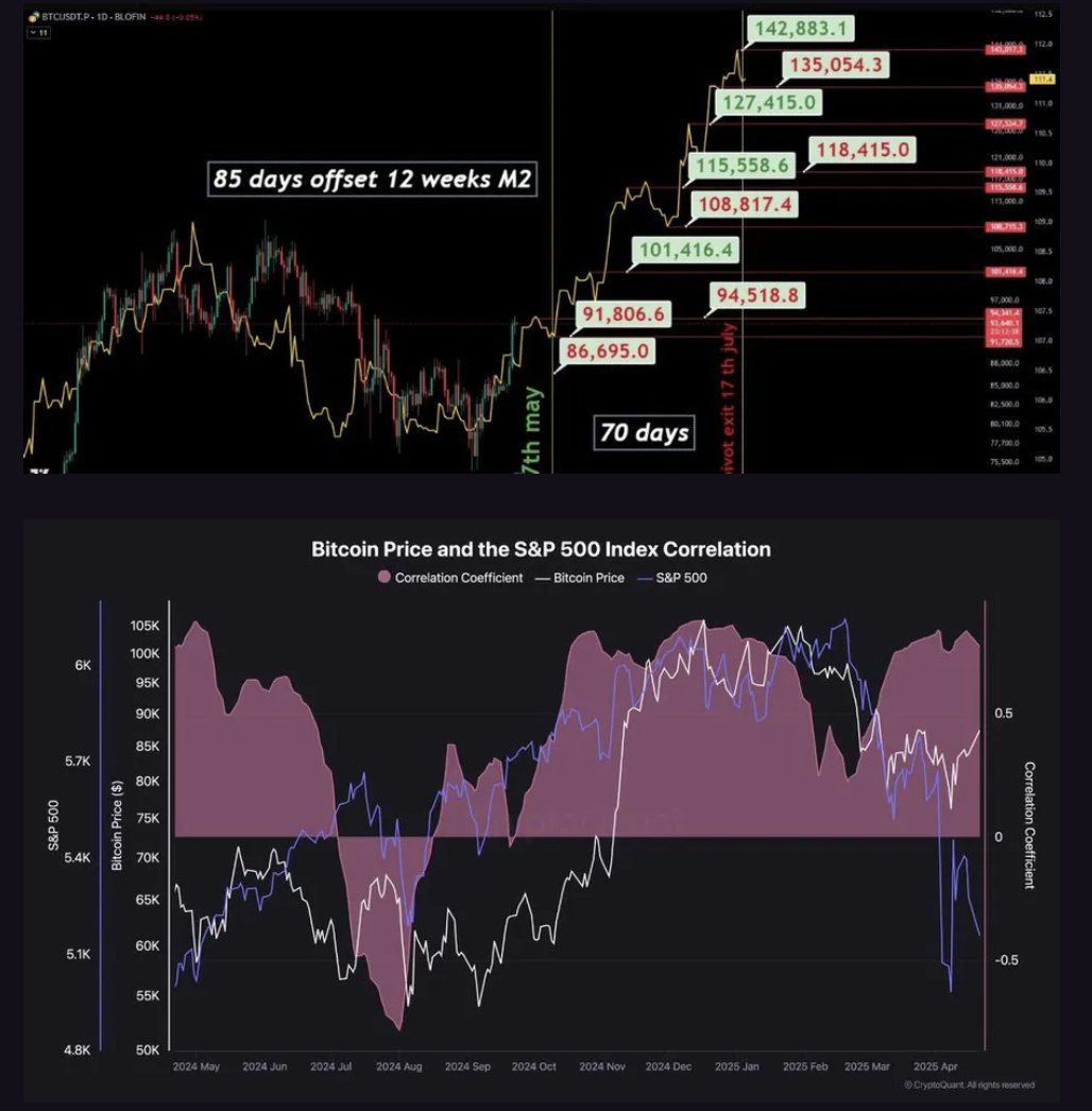 M2 Küresel, Bitcoin Fiyatı ve S&P500 Endeksi Korelasyonu.