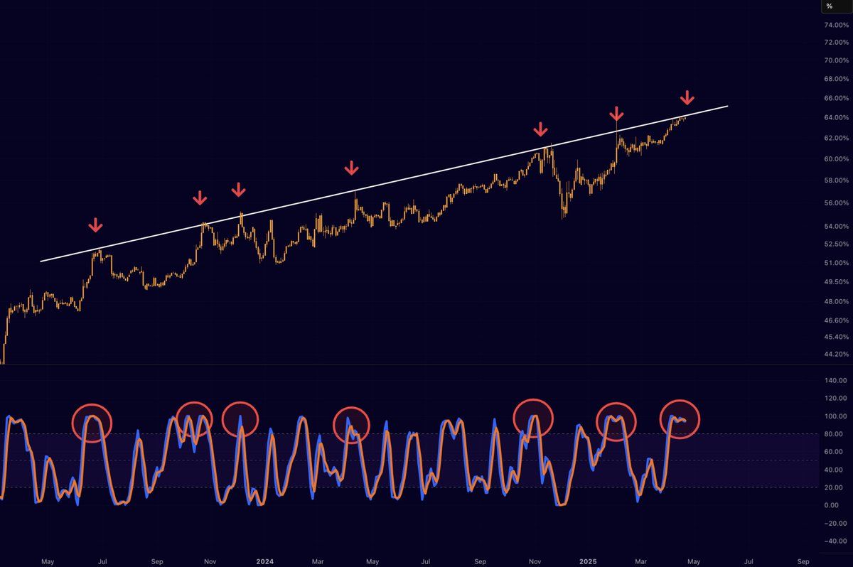 BTC.D Tarihsel Trendler