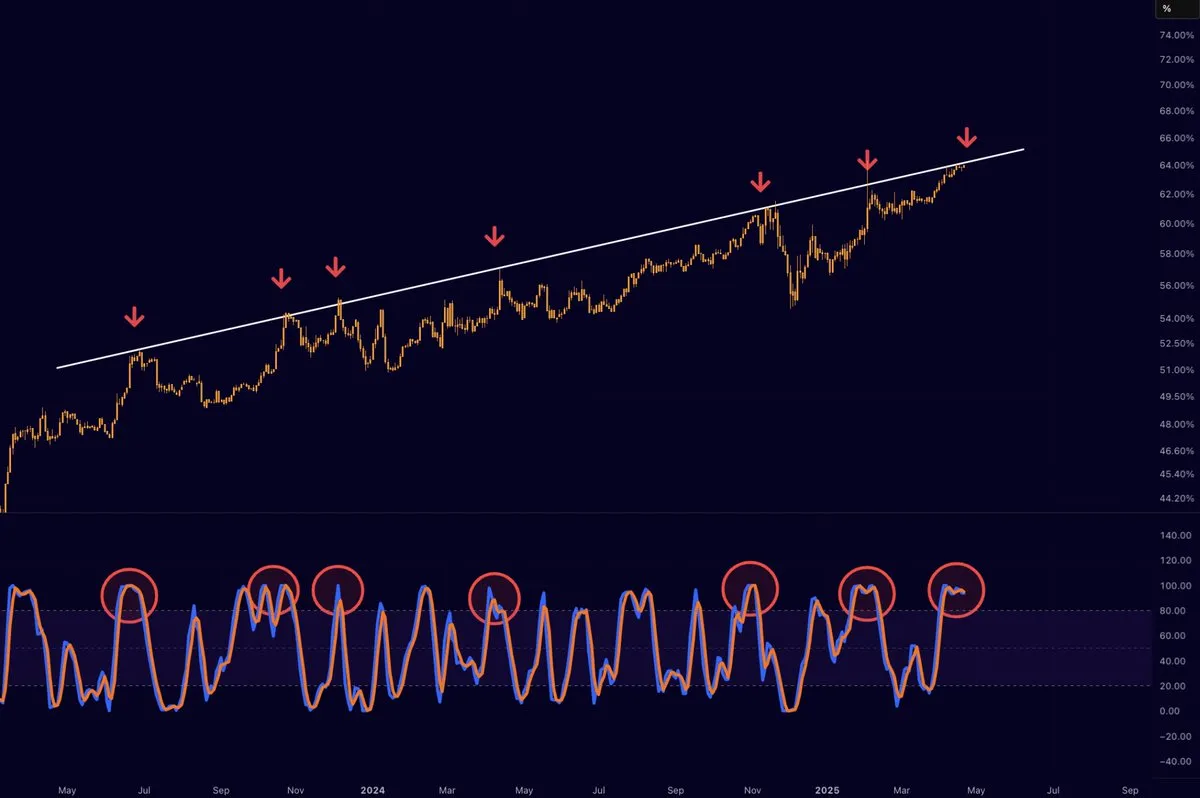 BTC.D Tarihsel Trendler