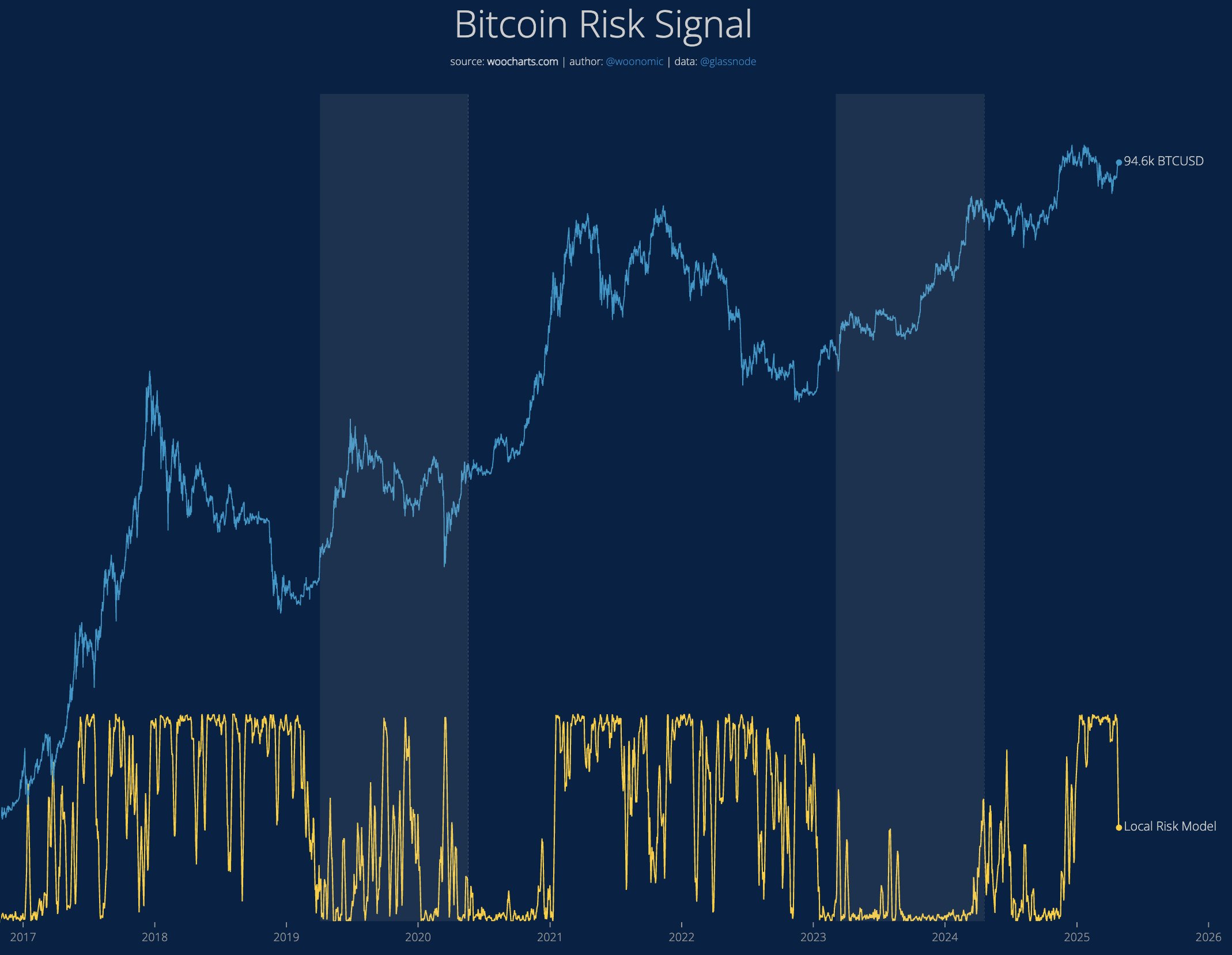 Willy Woo’nun Bitcoin için Risk Sinyal Modeli