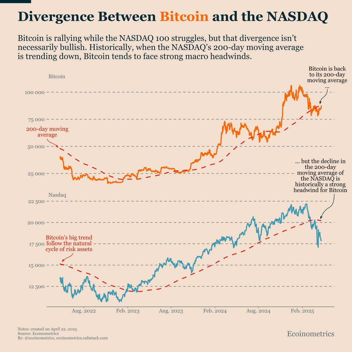 Bitcoin ve NASDAQ Arasındaki Farklılık. Kaynak: Ecoinometrics.
