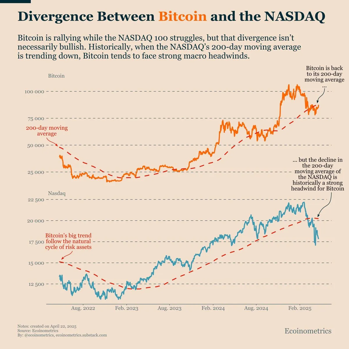 Bitcoin ve NASDAQ Arasındaki Farklılık. Kaynak: Ecoinometrics.