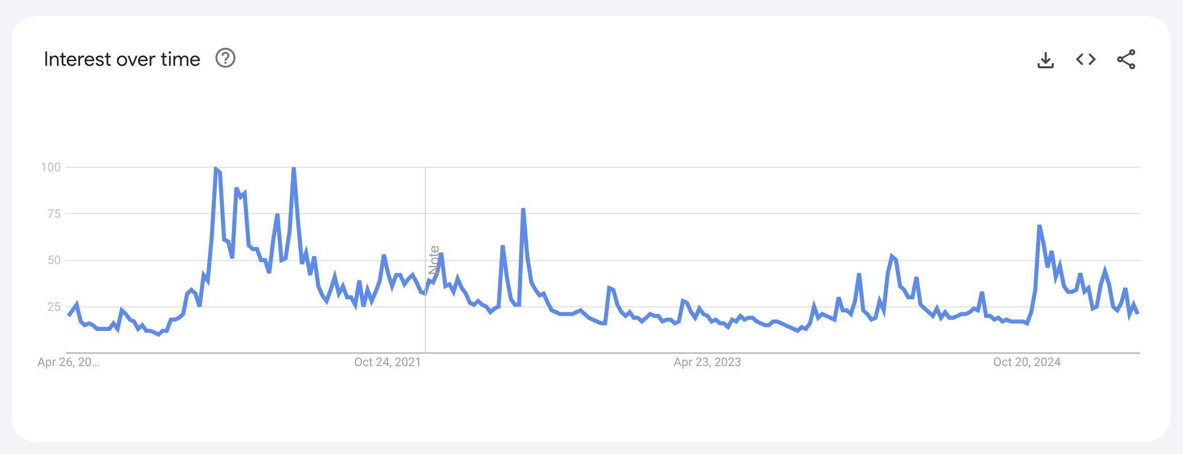 Bitcoin Arama Hacmi. Kaynak: Google Trends.