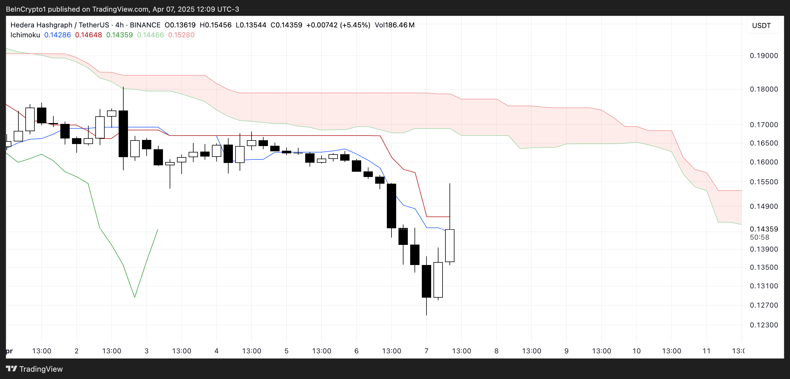 HBAR Ichimoku Bulutu