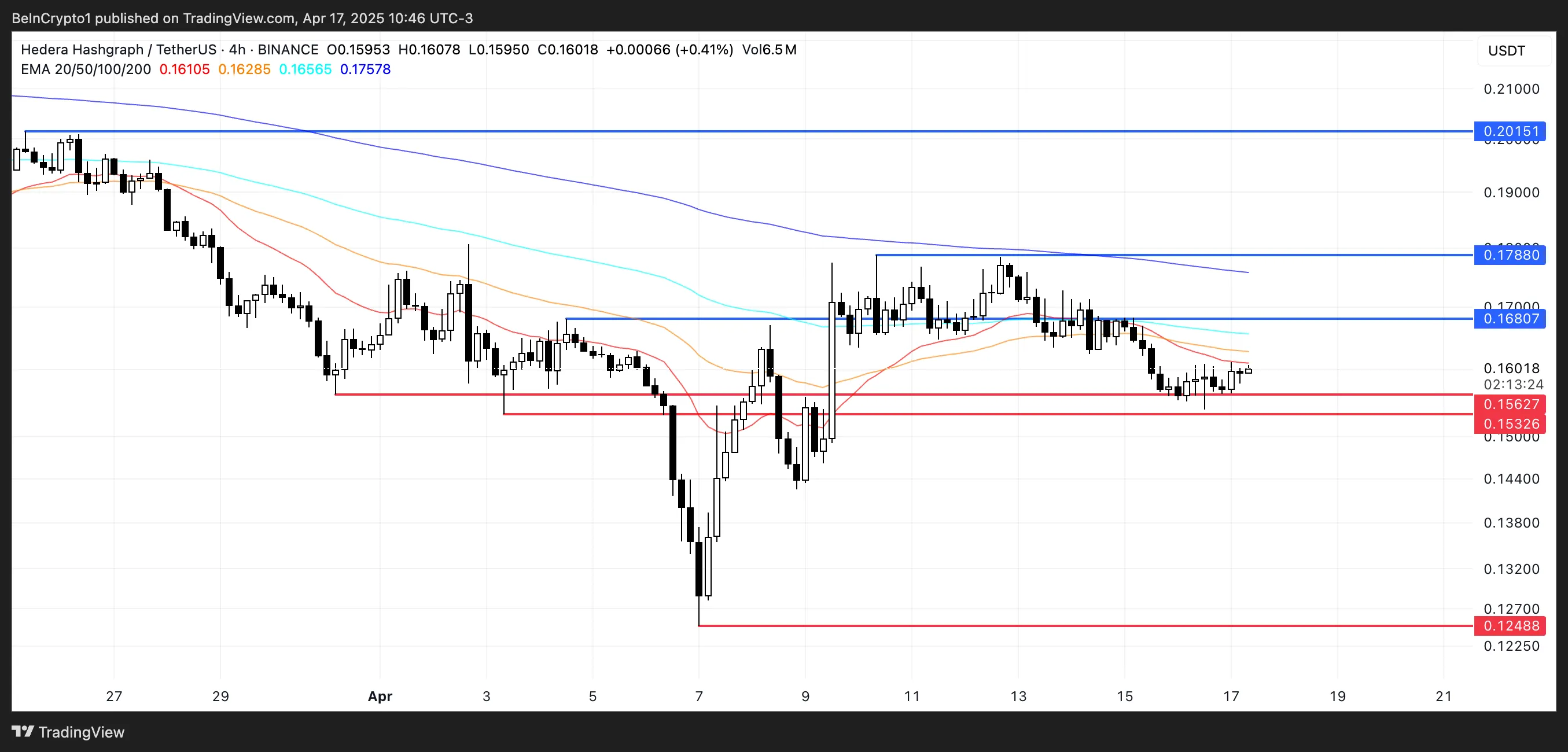 HBAR Price Analysis.