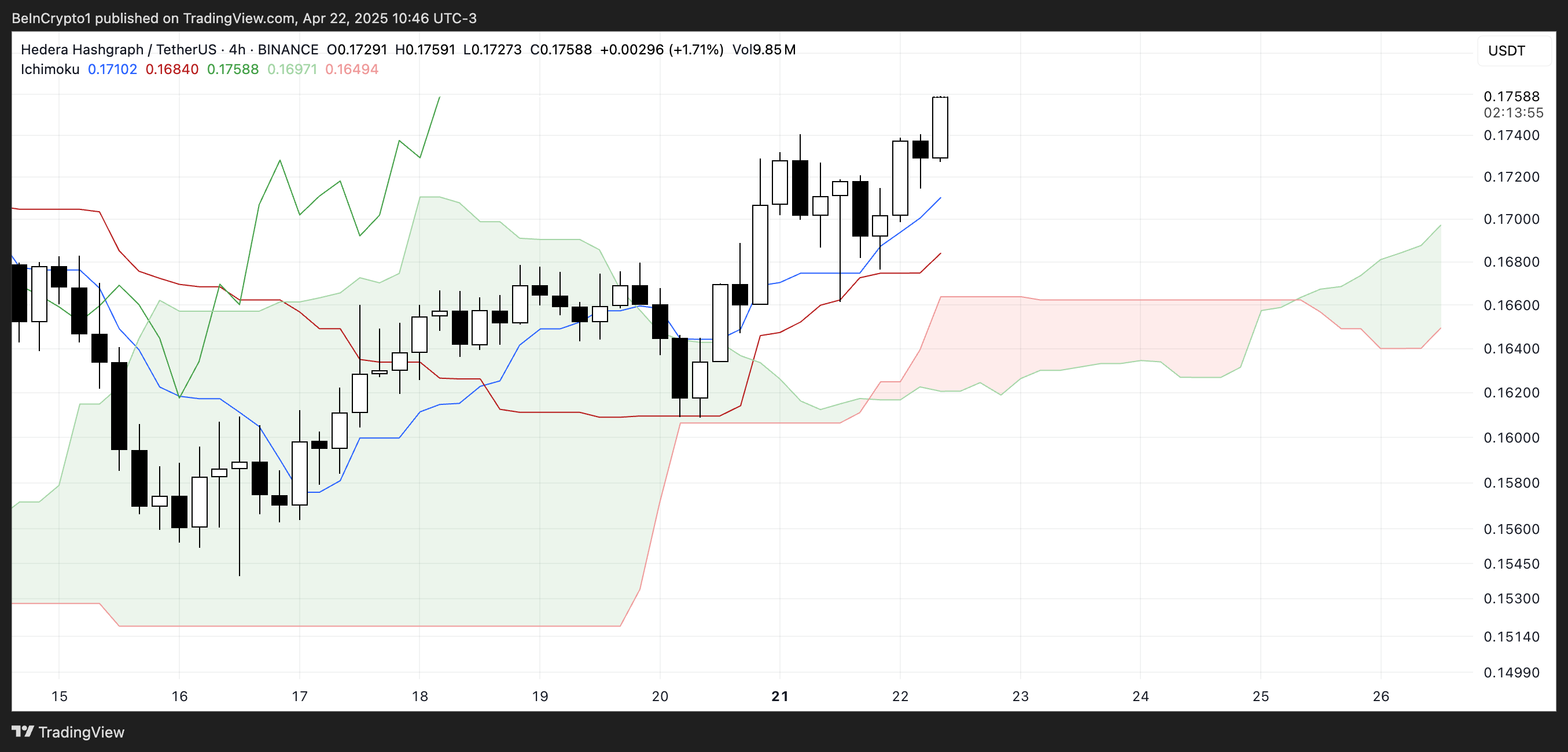 HBAR Ichimoku Bulutu.