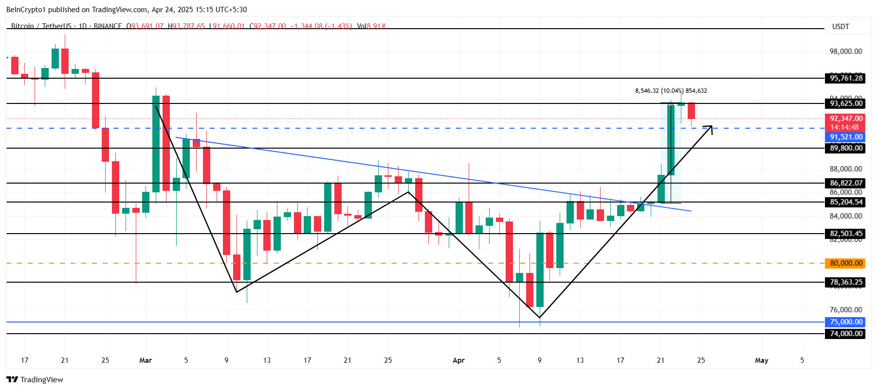 Bitcoin fiyat analizi