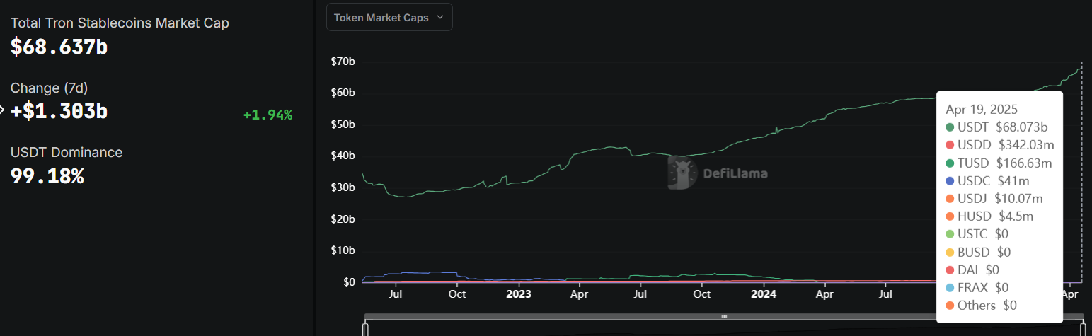 Toplam TRON Stablecoin Piyasa Değeri.