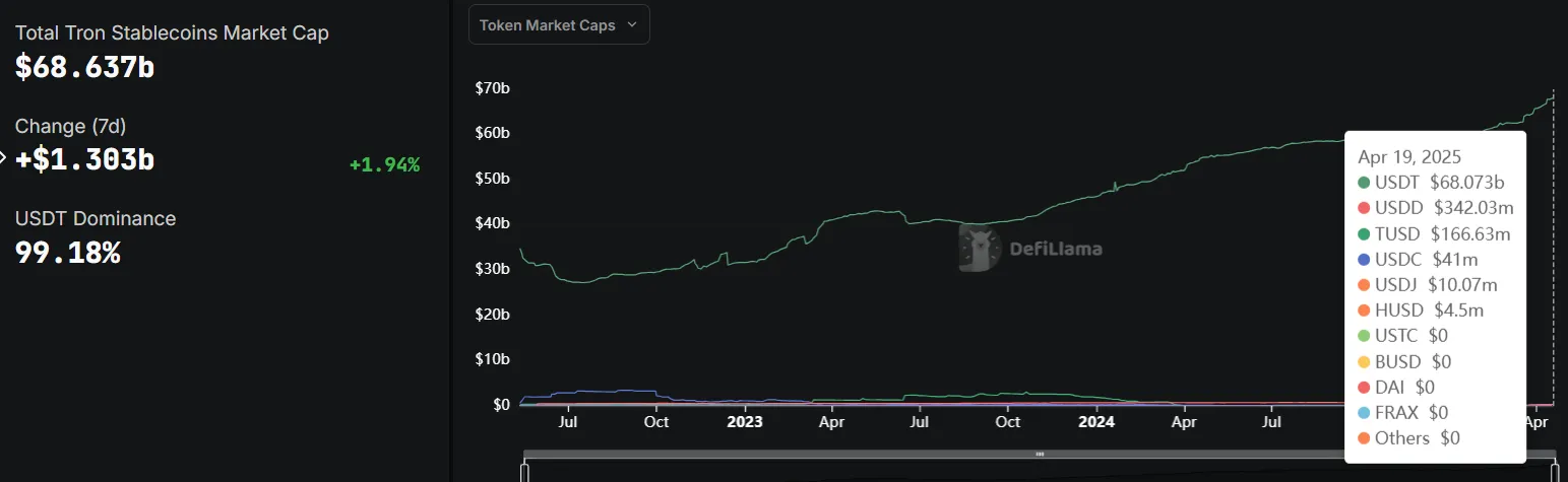 Toplam TRON Stablecoin Piyasa Değeri.