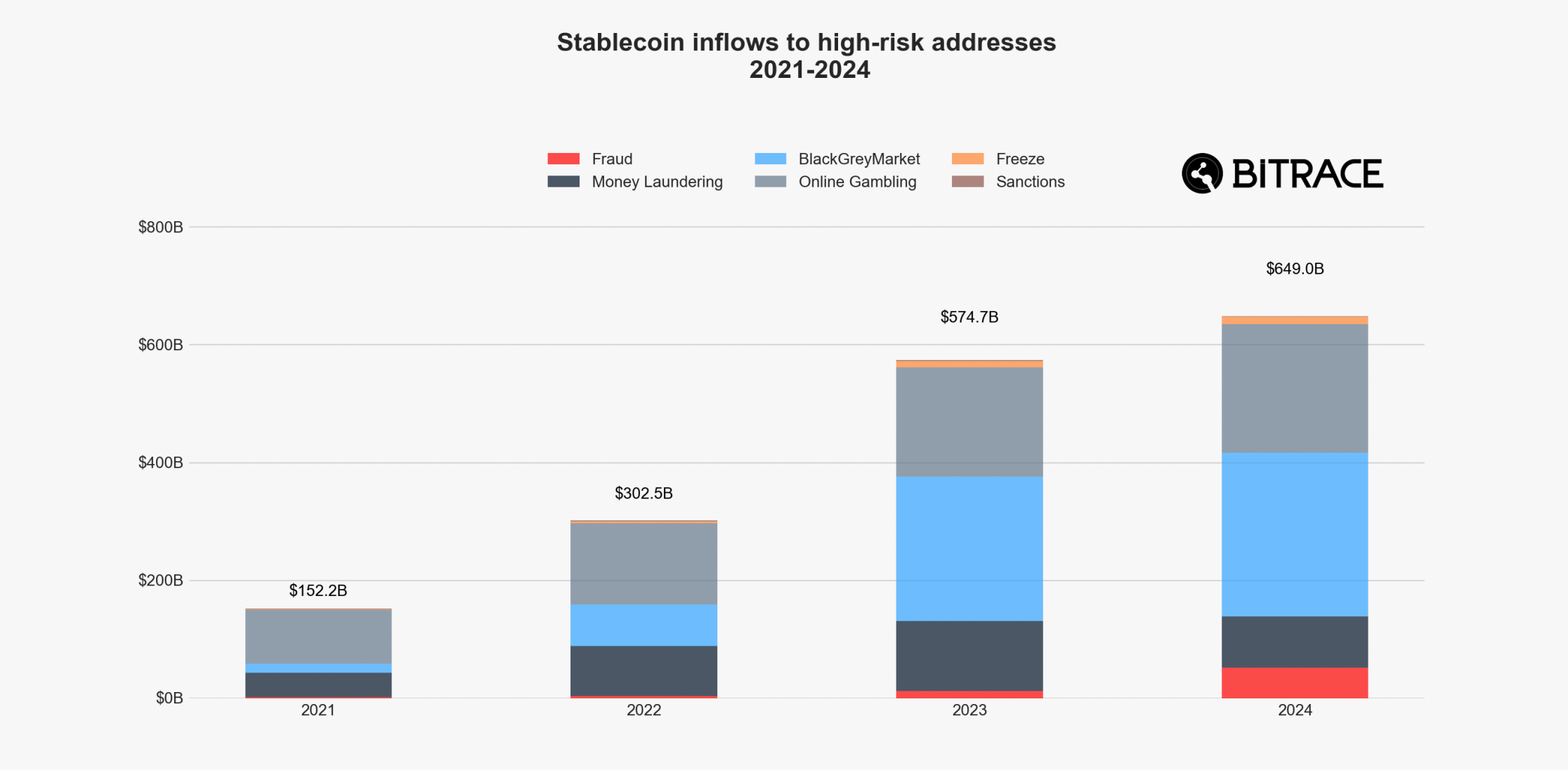 Stablecoin Kullanımı Suçta 2024