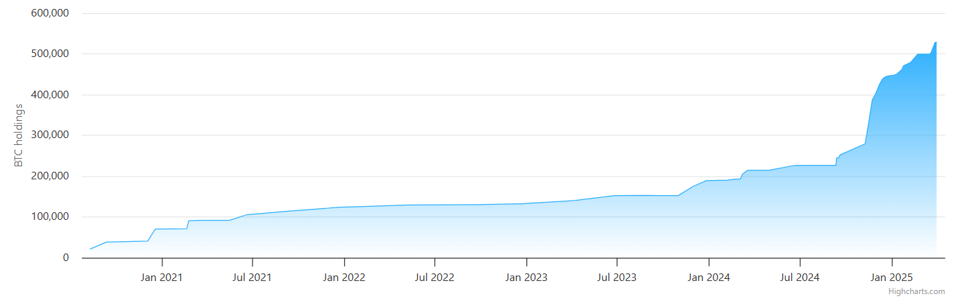 MicroStrategy Bitcoin Holdings Over Time