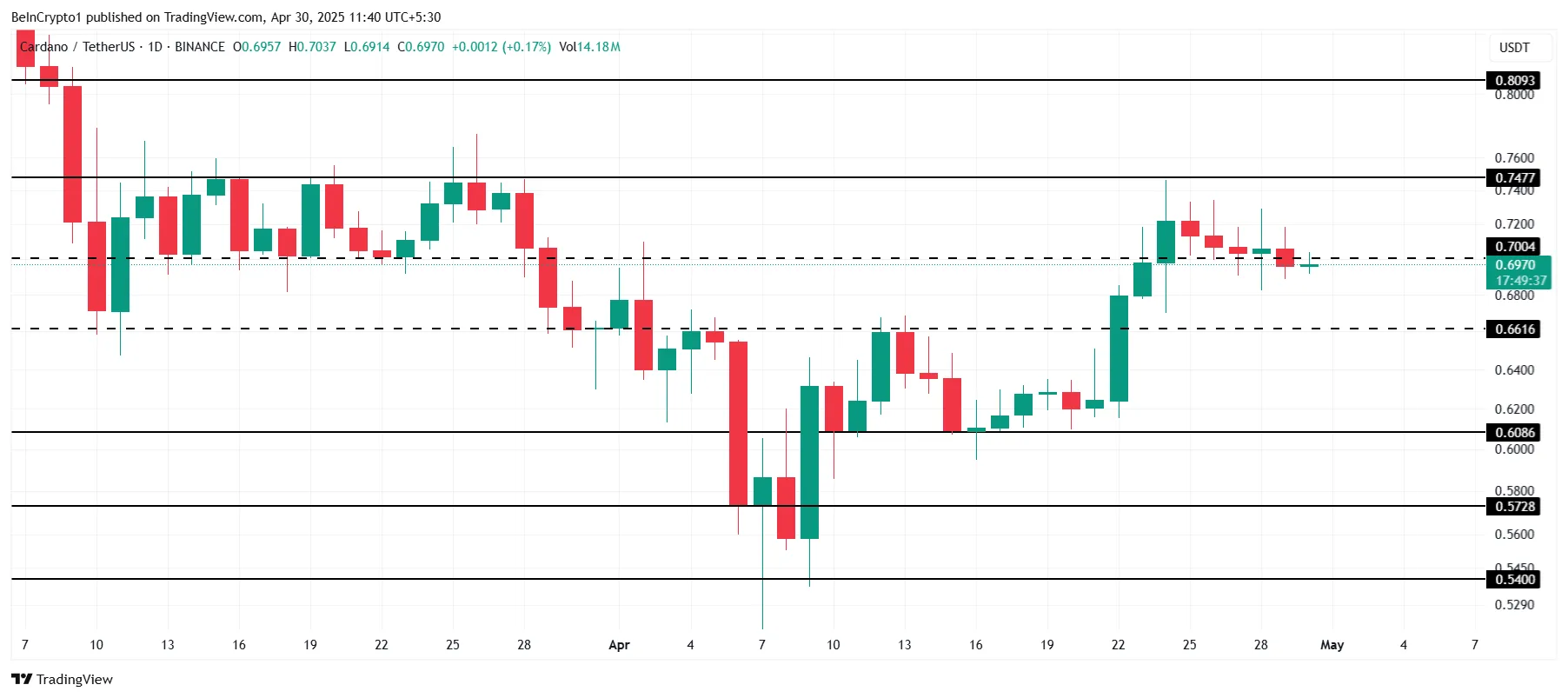 Cardano coin fiyat analizi