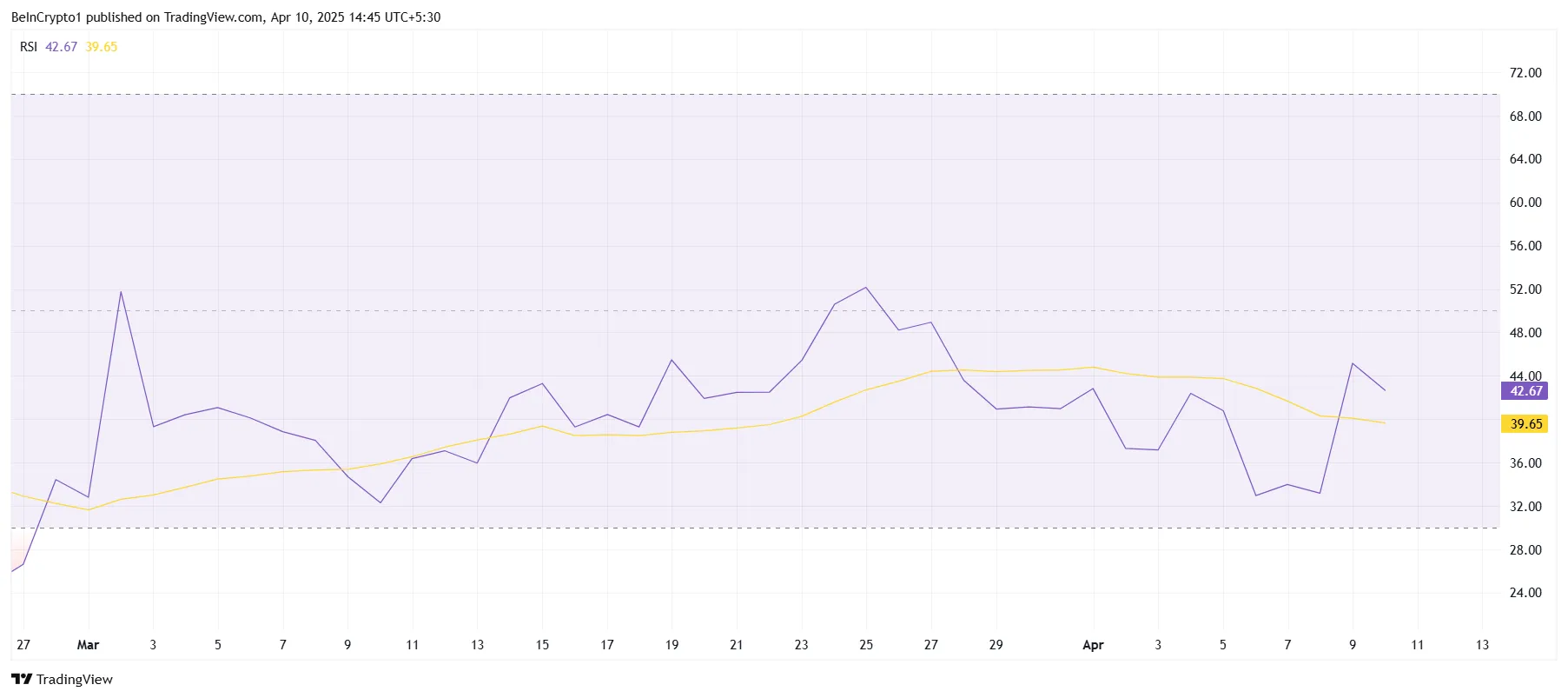 Solana RSI