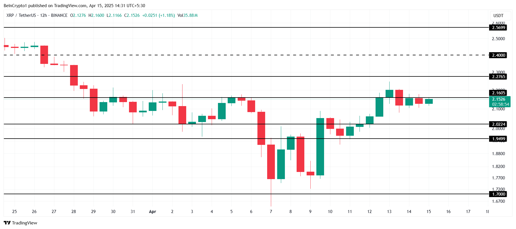 XRP Fiyat Analizi