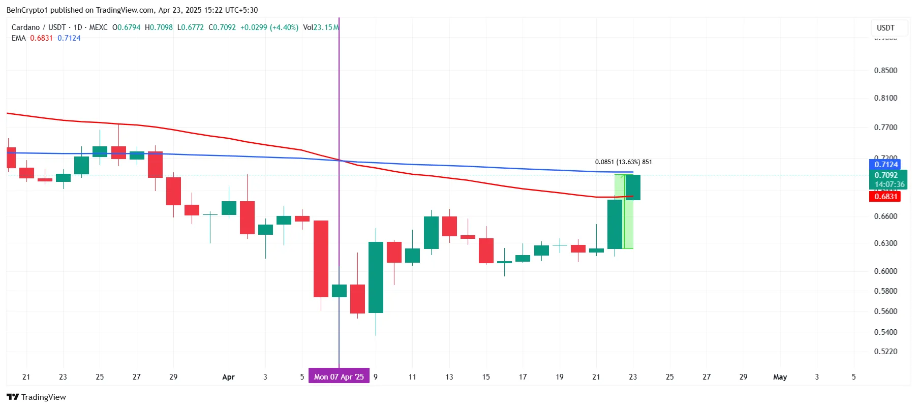 Cardano EMAs