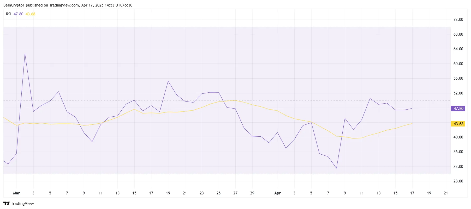 XRP RSI