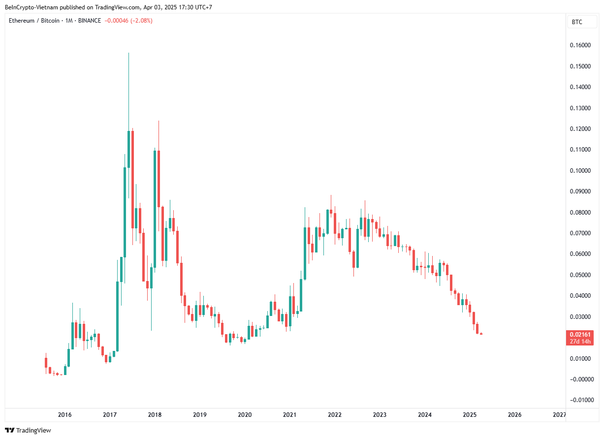 ETH/BTC Fiyat Performansı. Kaynak: TradingView.