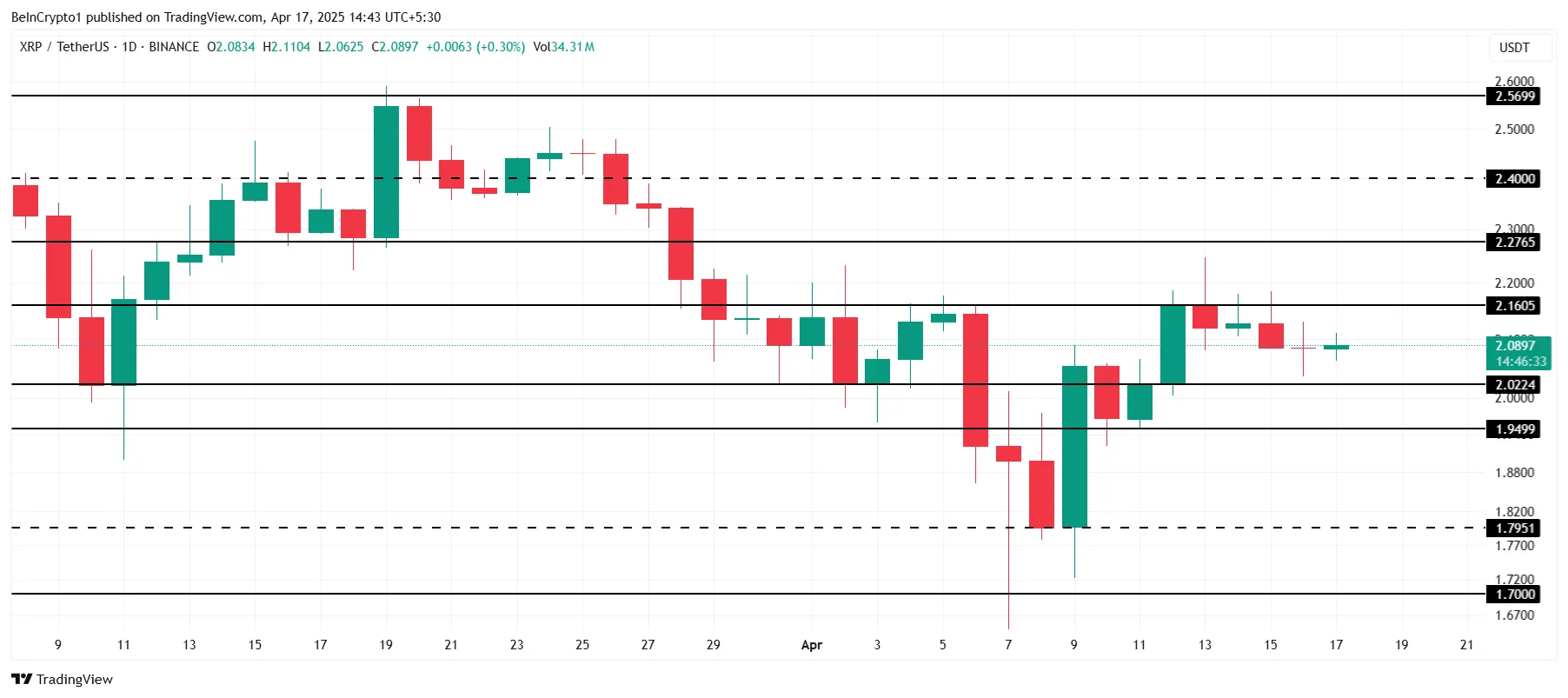 XRP coin fiyat analizi