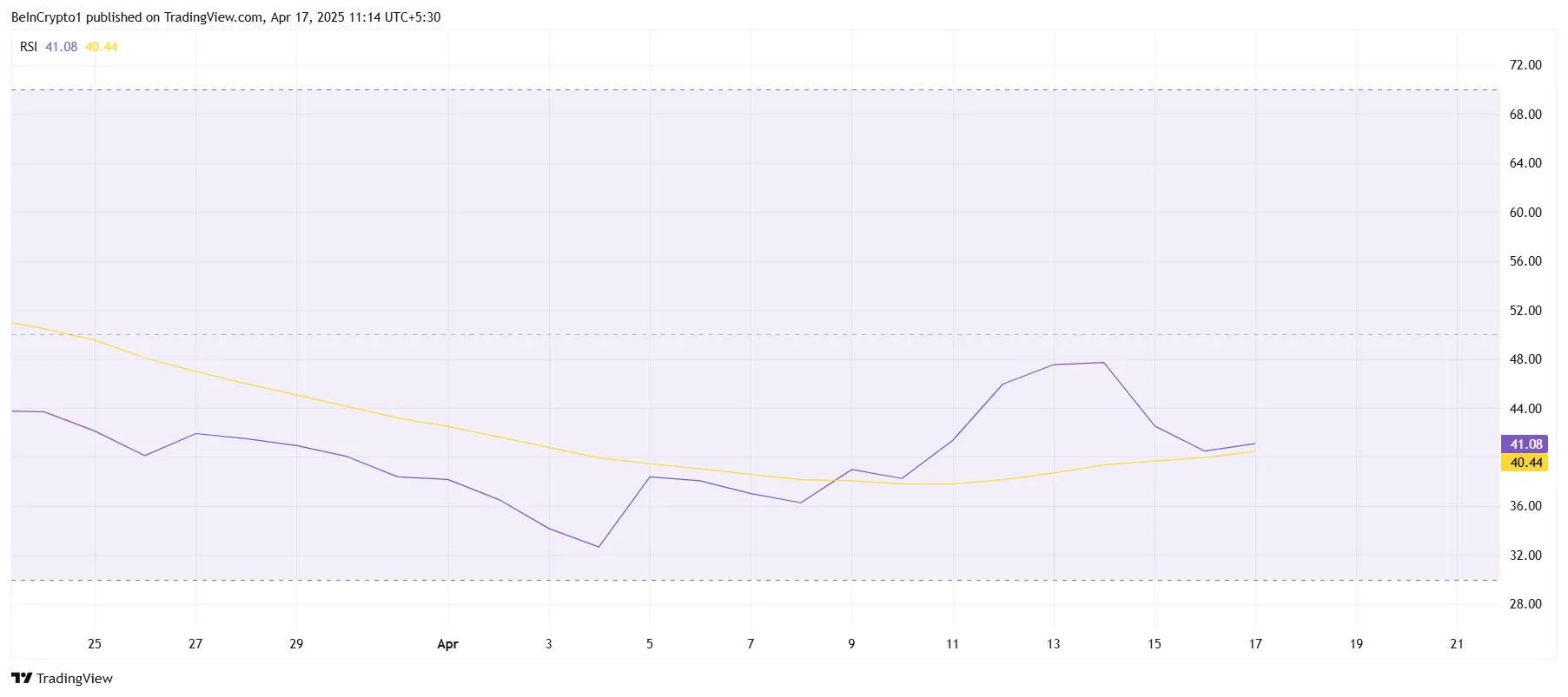 PI Network RSI göstergesi
