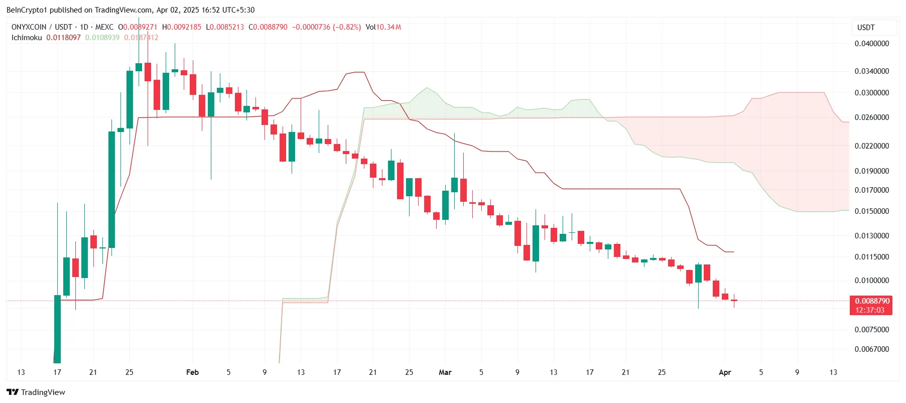 XCN Ichimoku Cloud