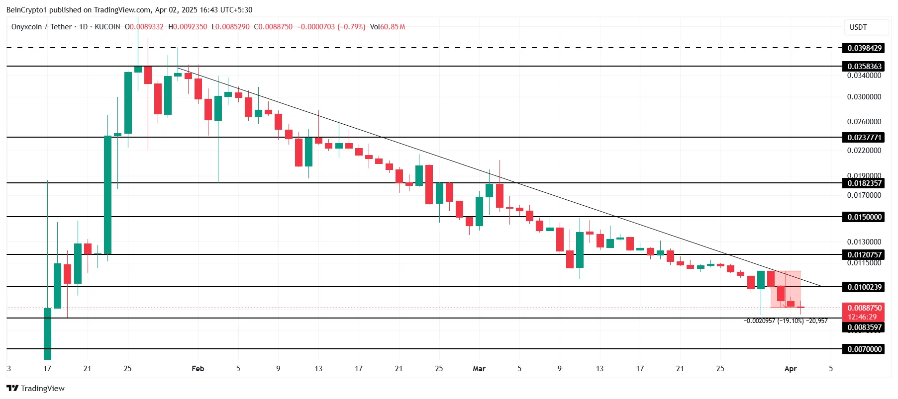 XCN Price Analysis.