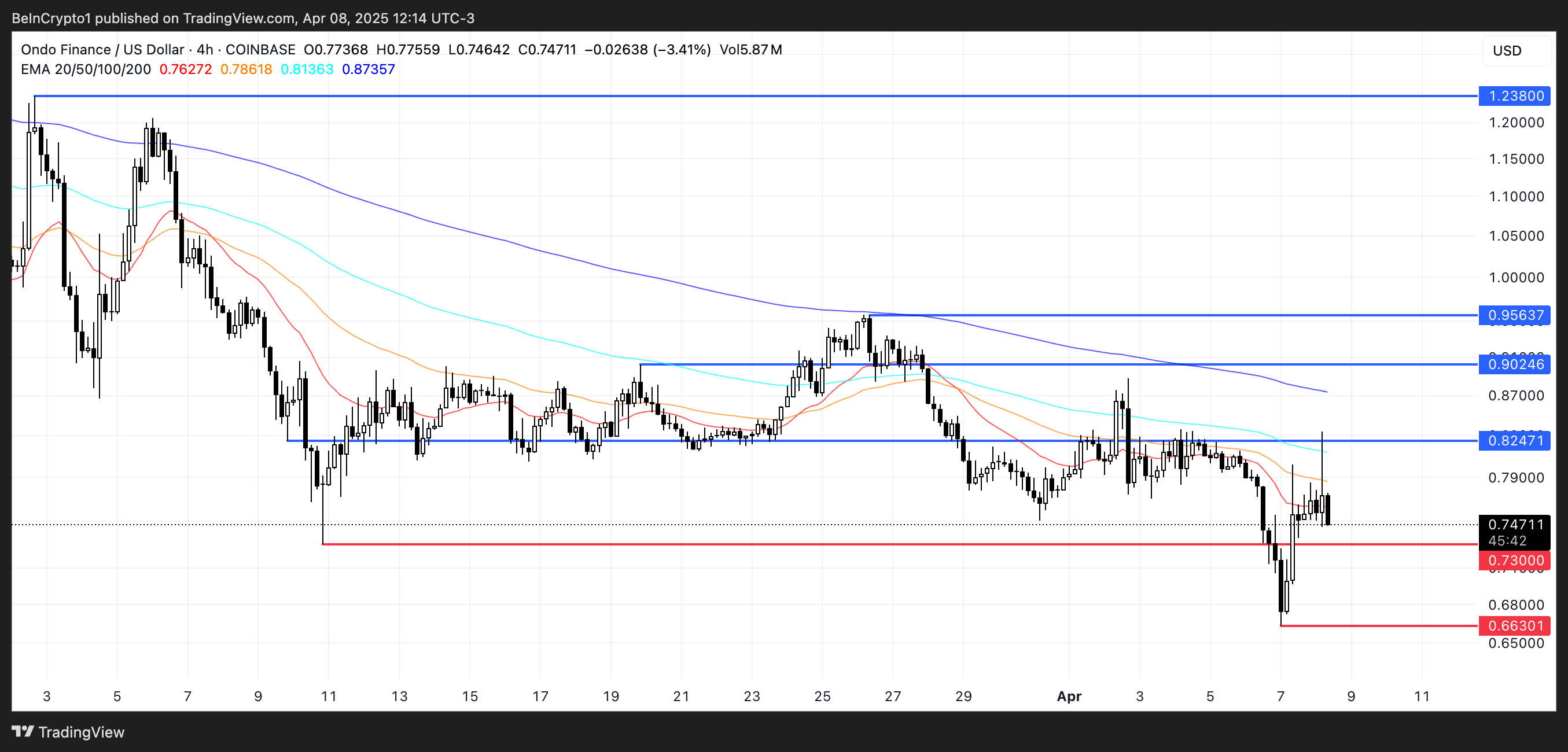 ondo coin fiyat analizi
