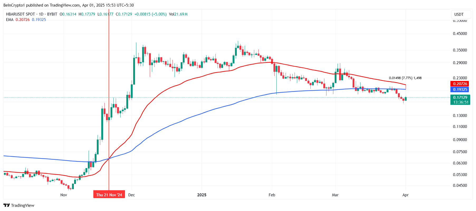 HBAR Price Analysis