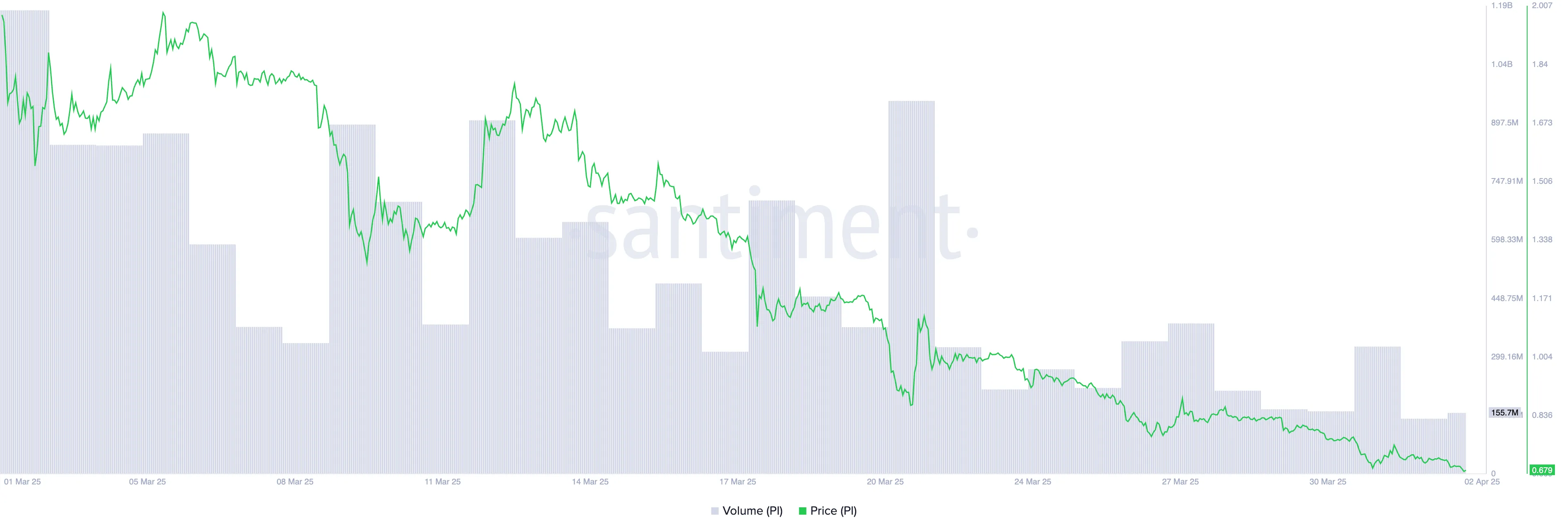 PI Price and Trading Volume.