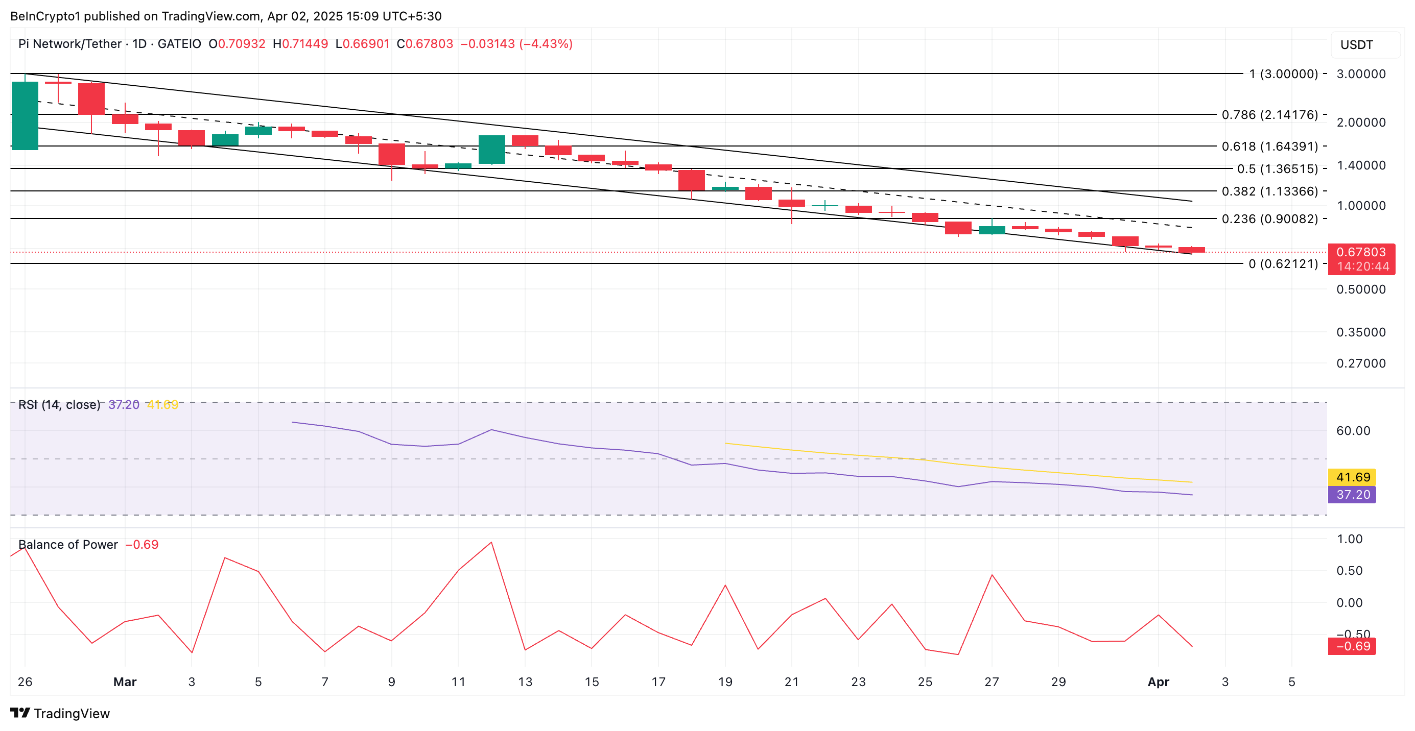 PI Price Analysis
