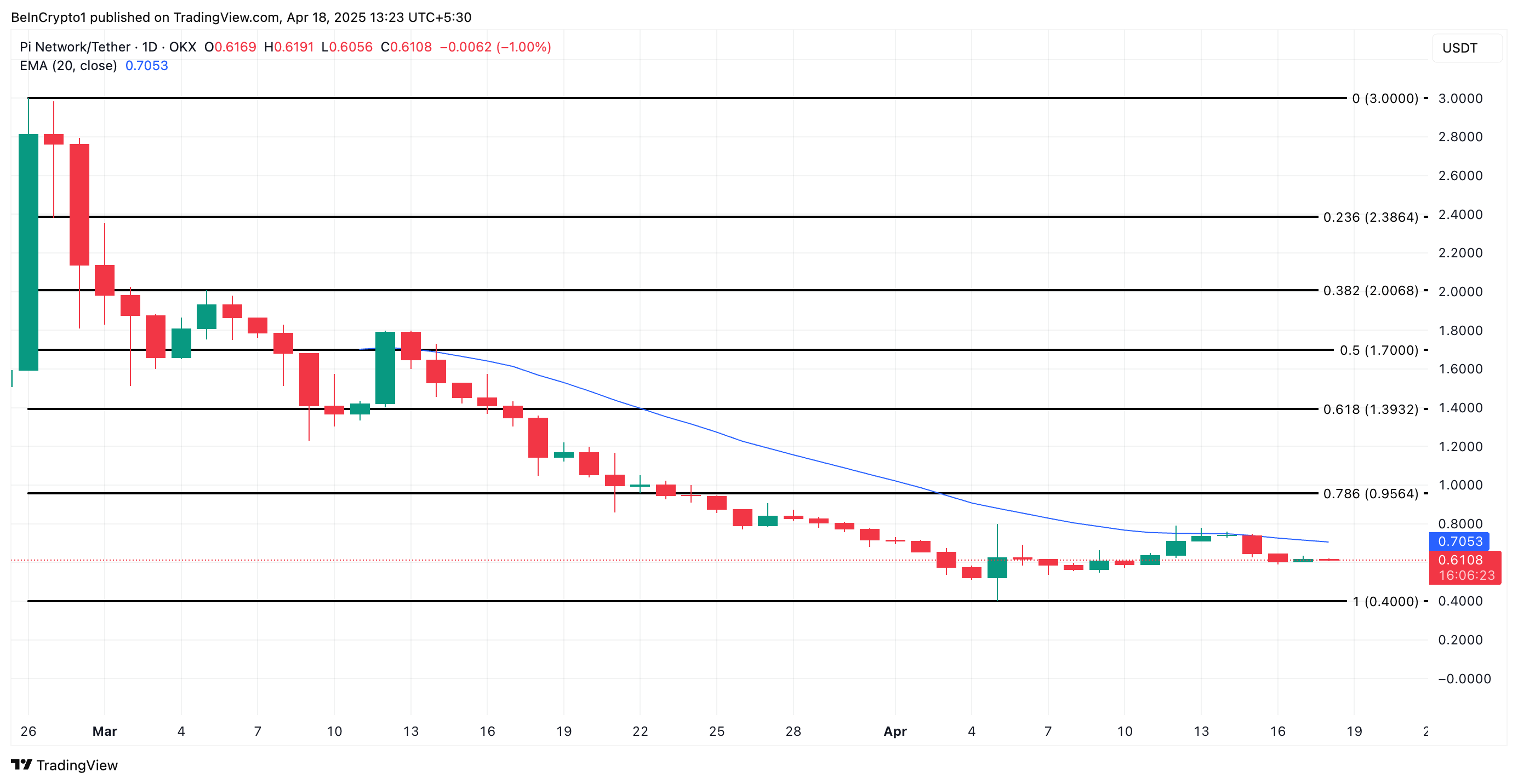 PI coin fiyat analizi