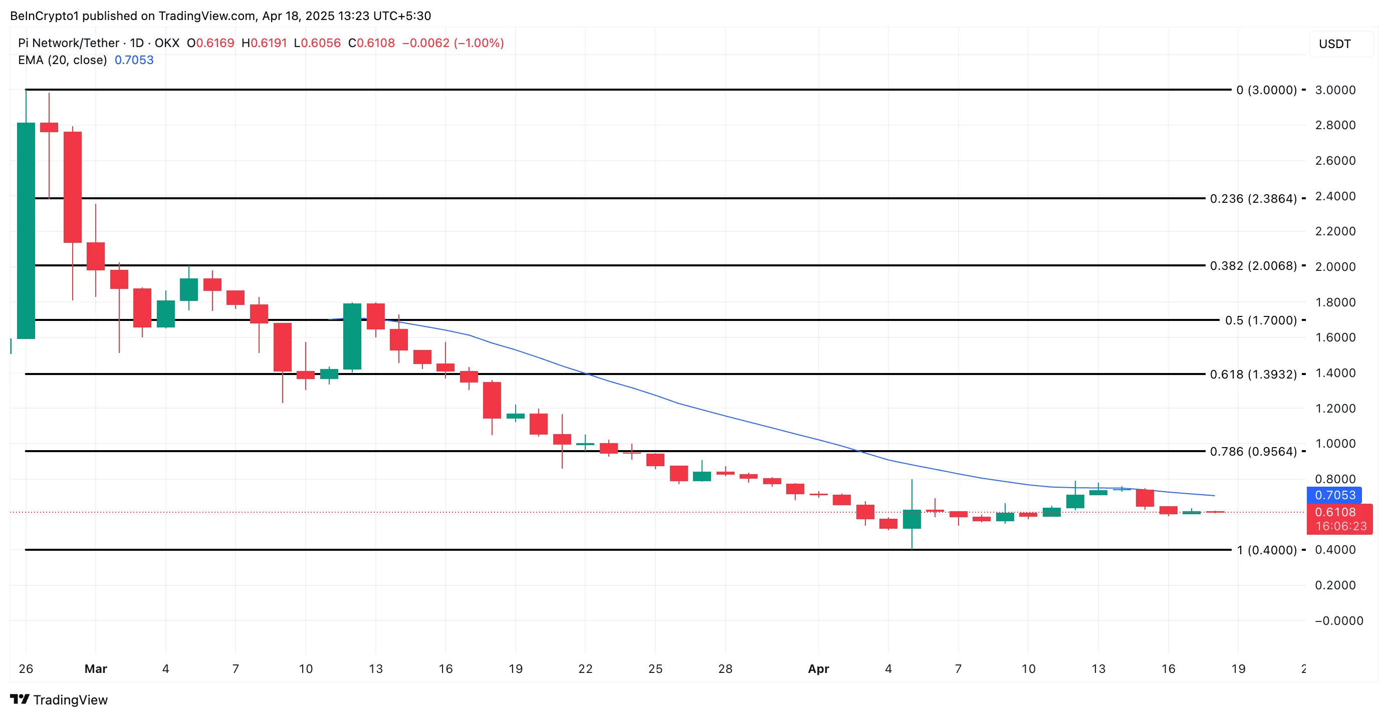 PI coin fiyat analizi