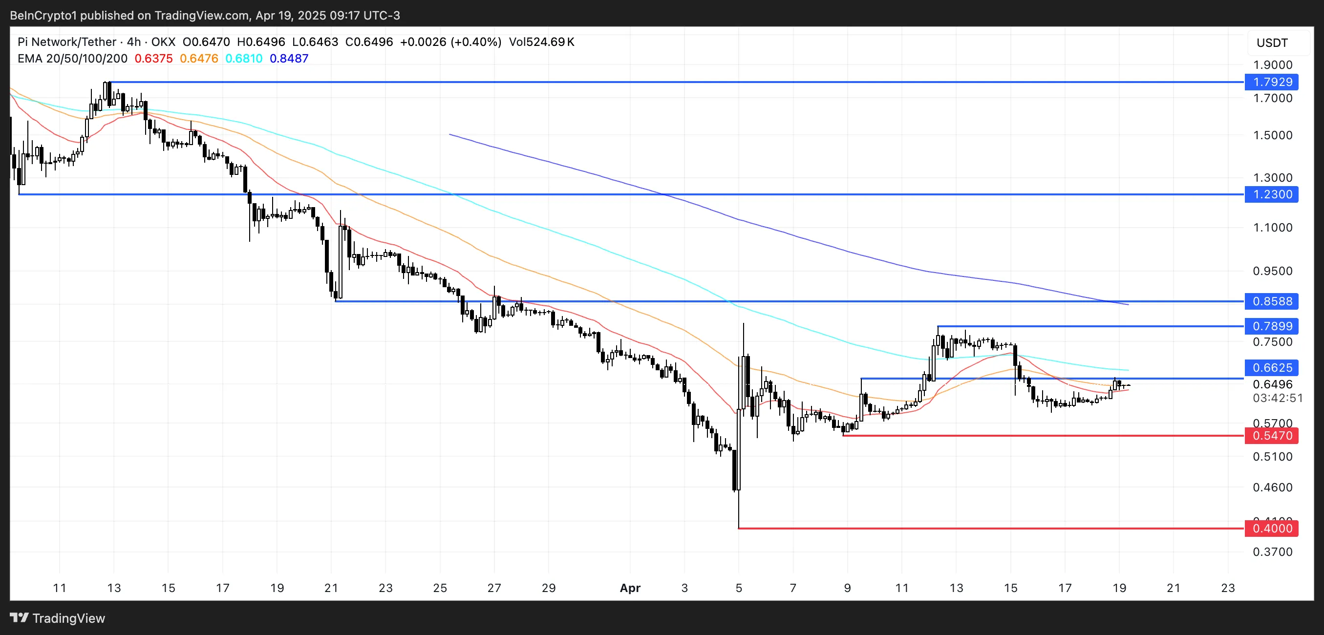 PI coin fiyat analizi