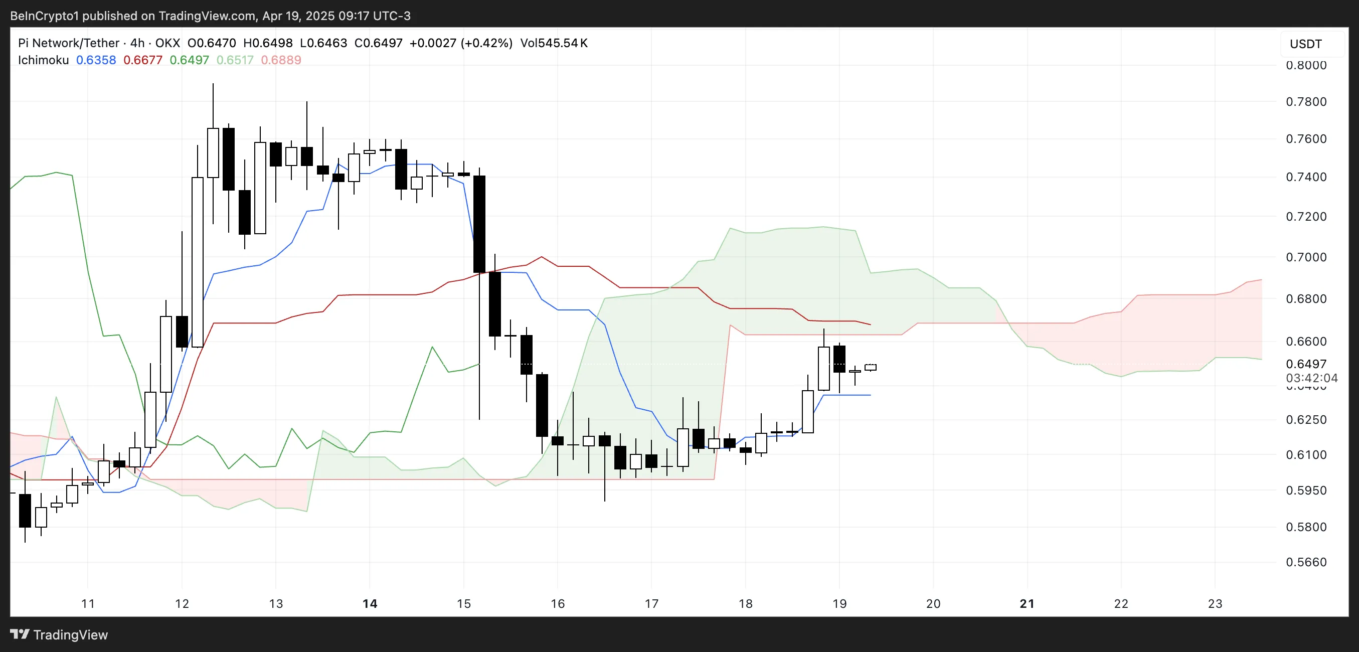 PI Ichimoku Bulutu