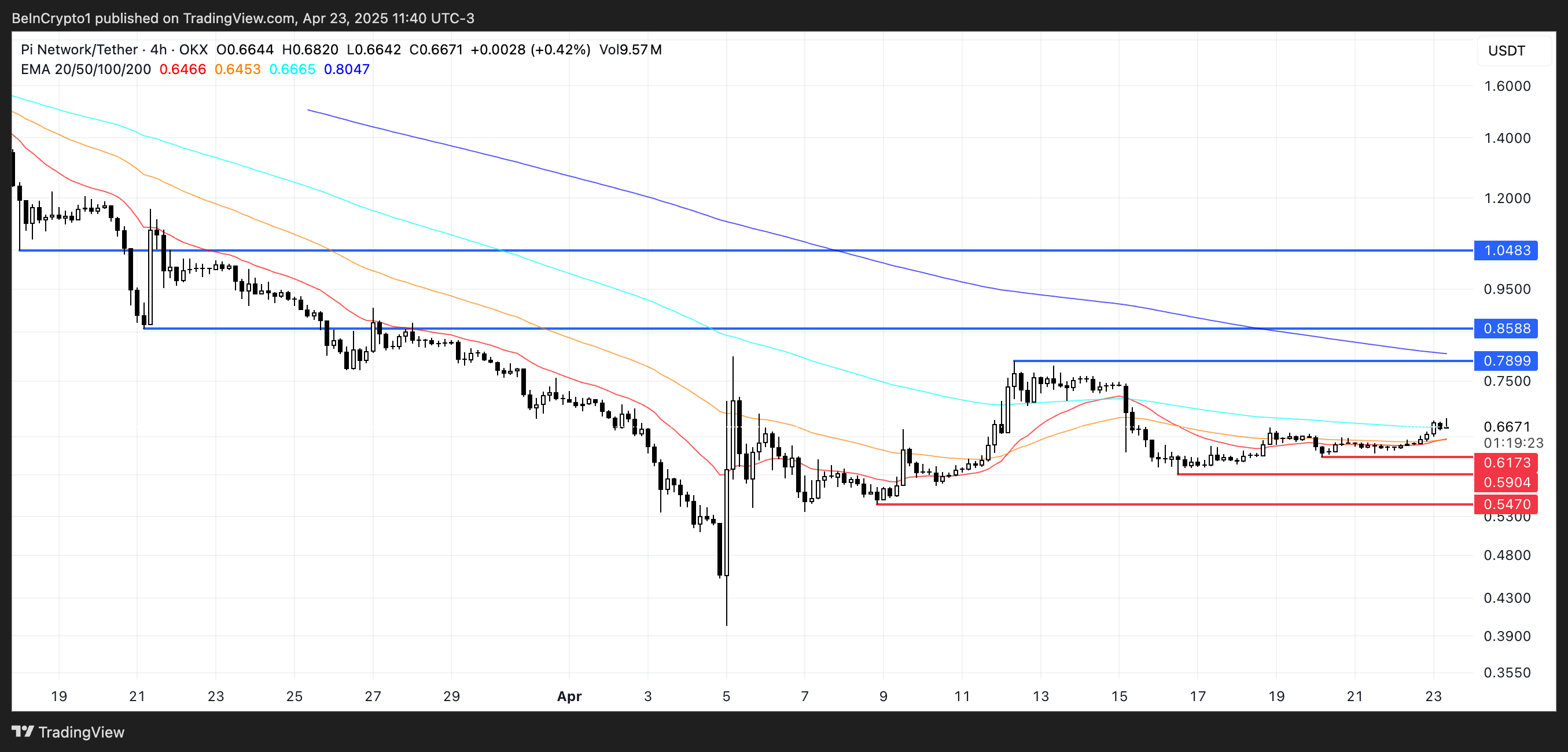 PI Coin Fiyat Analizi.