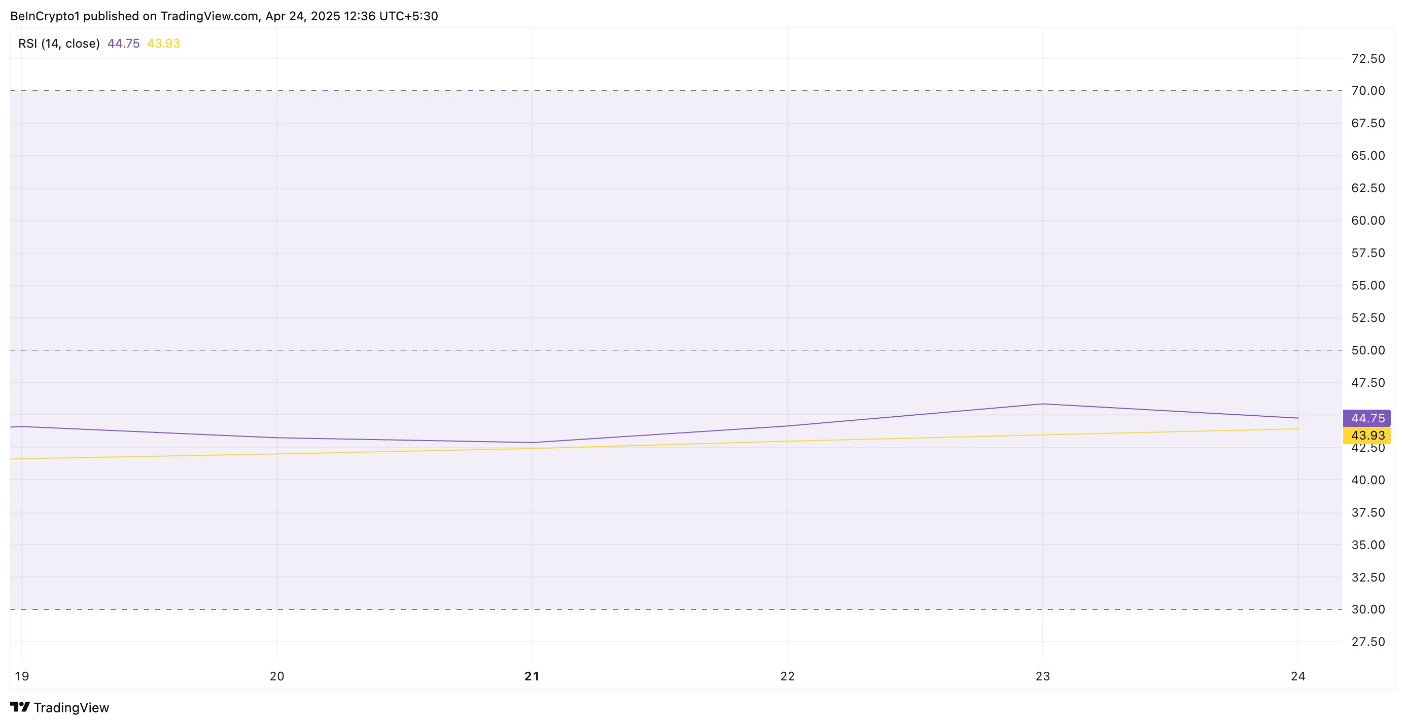 PI RSI grafiği