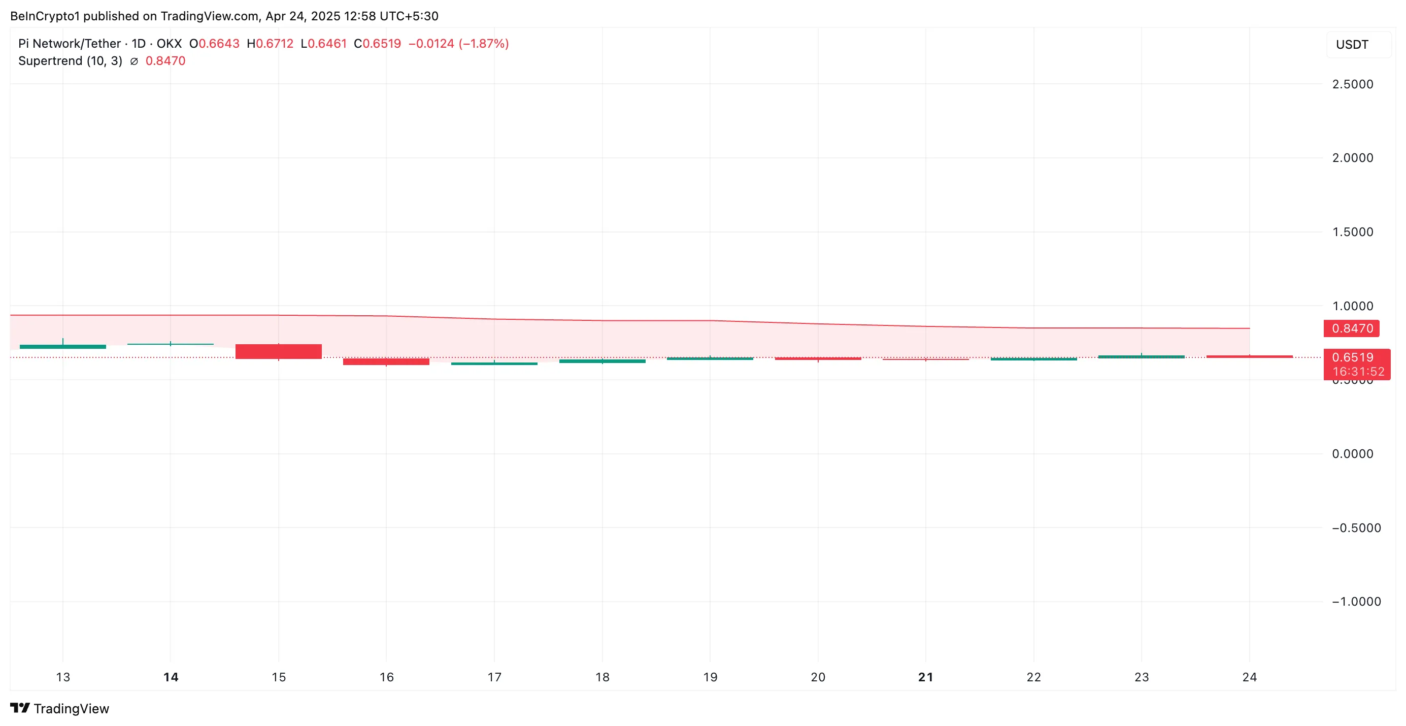 PI Super trend göstergesi grafiği