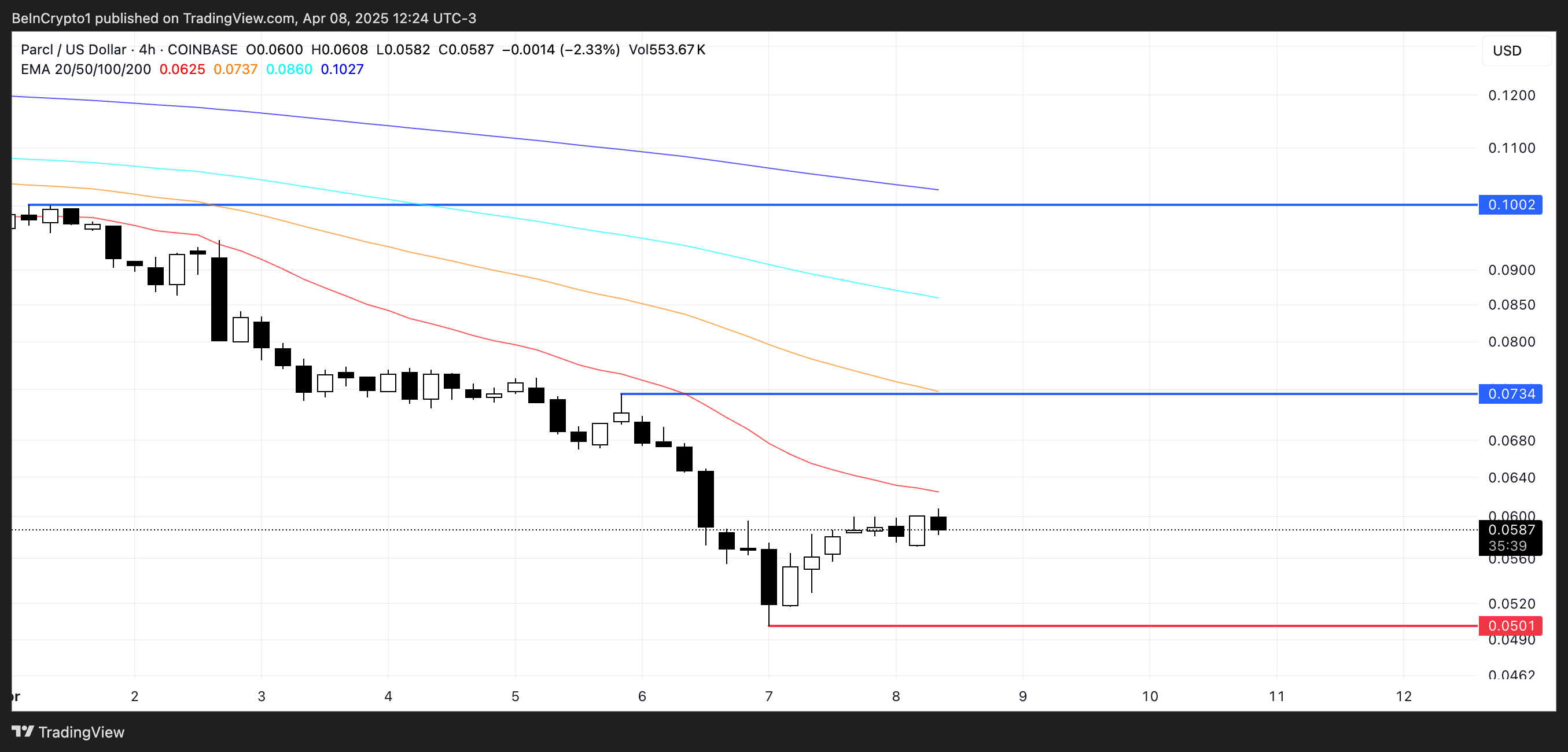 PRCL coin fiyat analizi