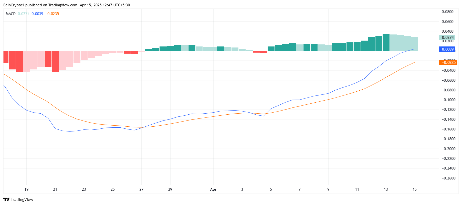 PI Network MACD gösterge grafiği