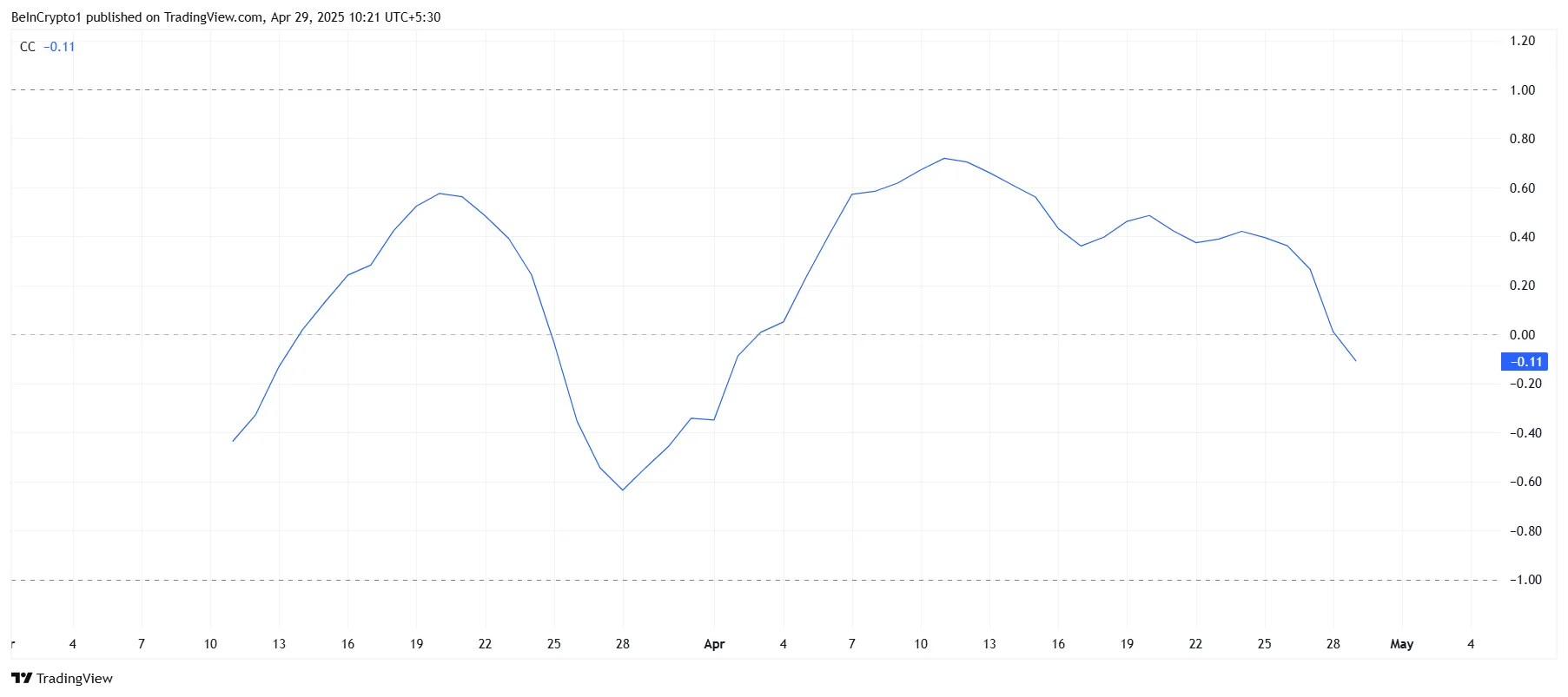 Pi Network Correlation To Bitcoin