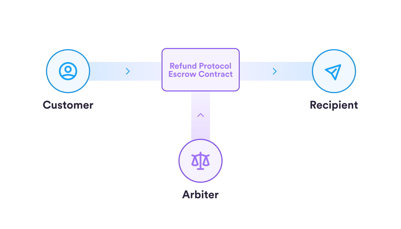 Refund Protocol Yapısı. Kaynak: Circle