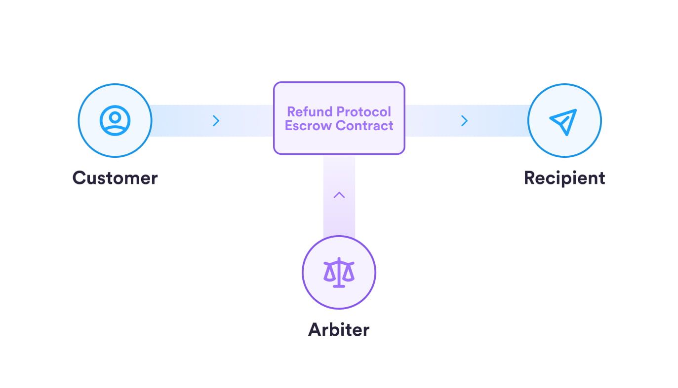 Refund Protocol Yapısı. Kaynak: Circle