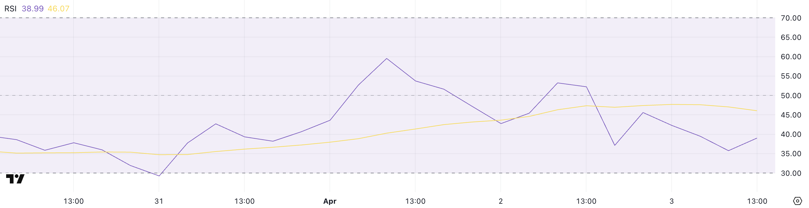 XLM RSI değeri grafiği