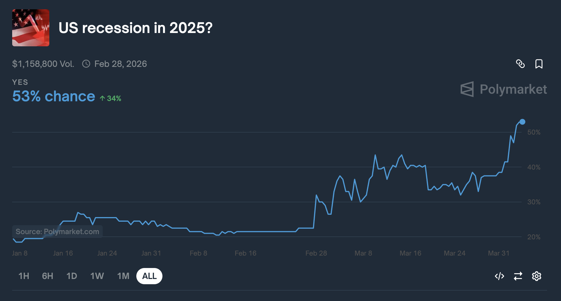 2025'te ABD Resesyonu Olasılıkları.